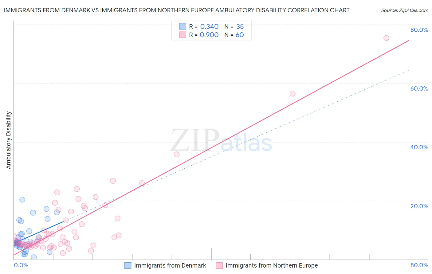 Immigrants from Denmark vs Immigrants from Northern Europe Ambulatory Disability