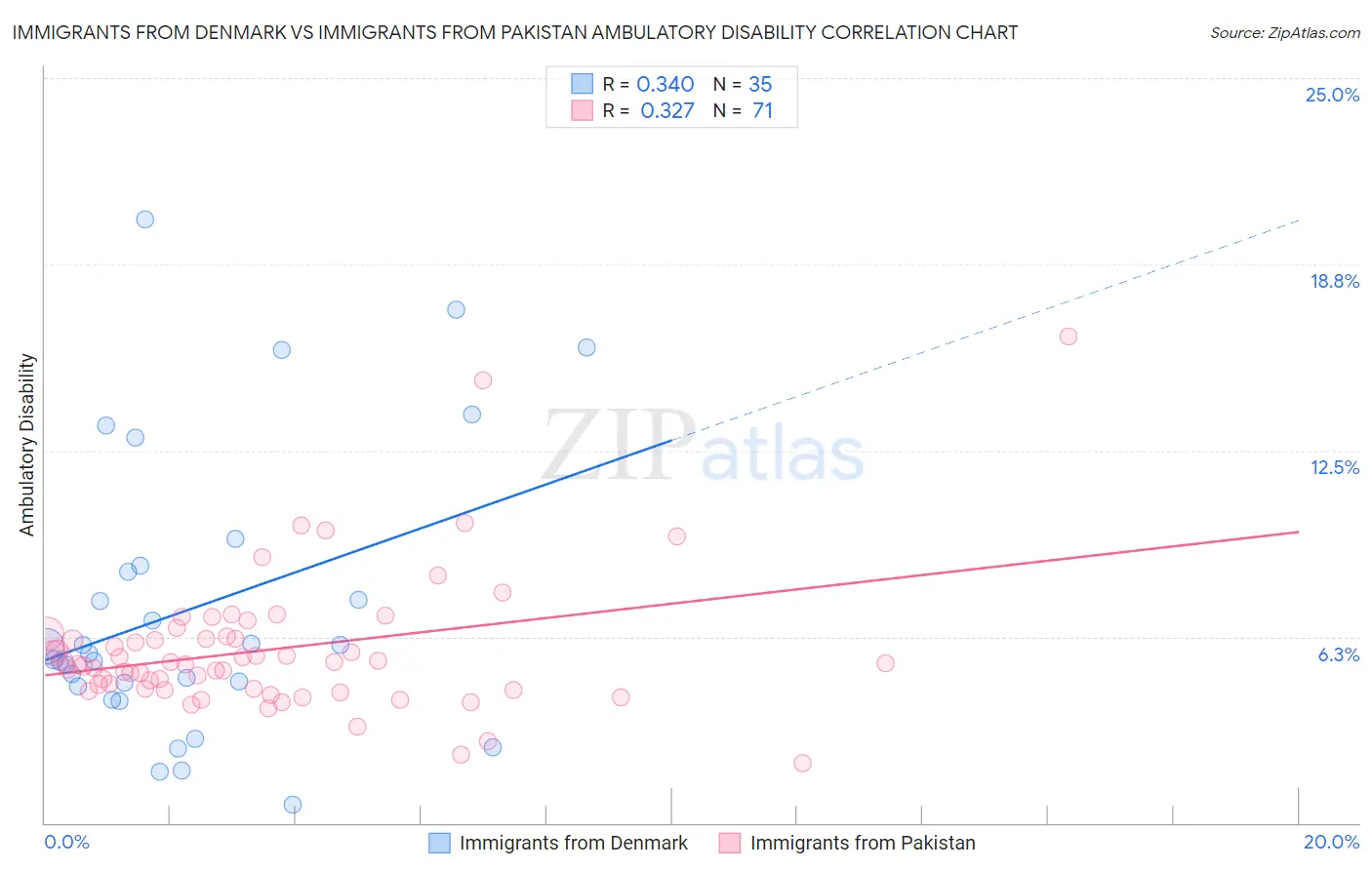 Immigrants from Denmark vs Immigrants from Pakistan Ambulatory Disability