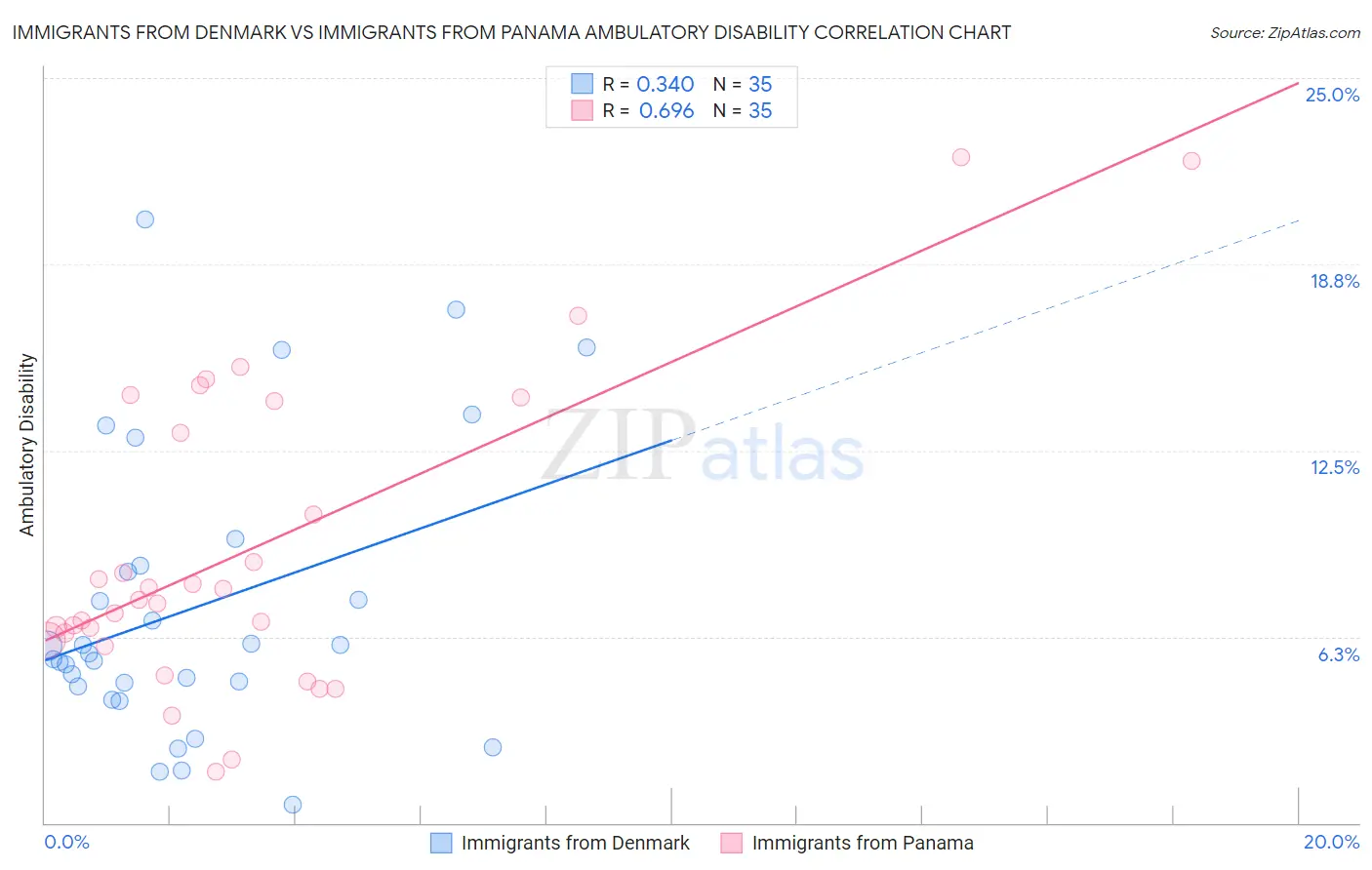 Immigrants from Denmark vs Immigrants from Panama Ambulatory Disability