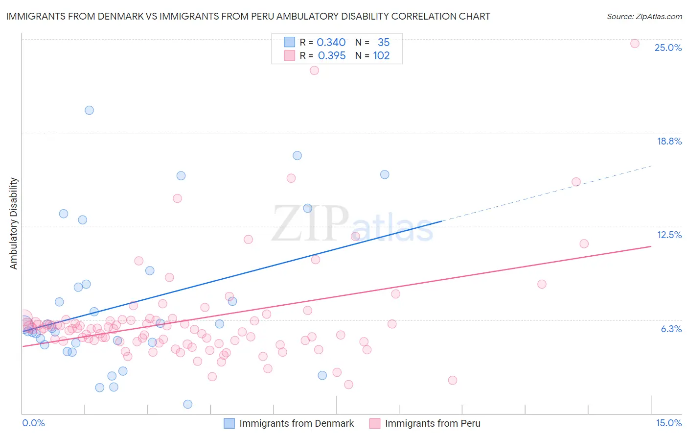 Immigrants from Denmark vs Immigrants from Peru Ambulatory Disability