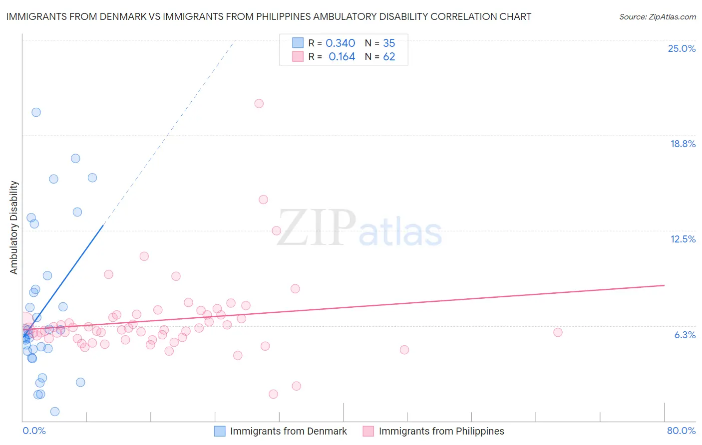 Immigrants from Denmark vs Immigrants from Philippines Ambulatory Disability