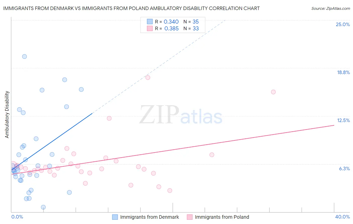 Immigrants from Denmark vs Immigrants from Poland Ambulatory Disability