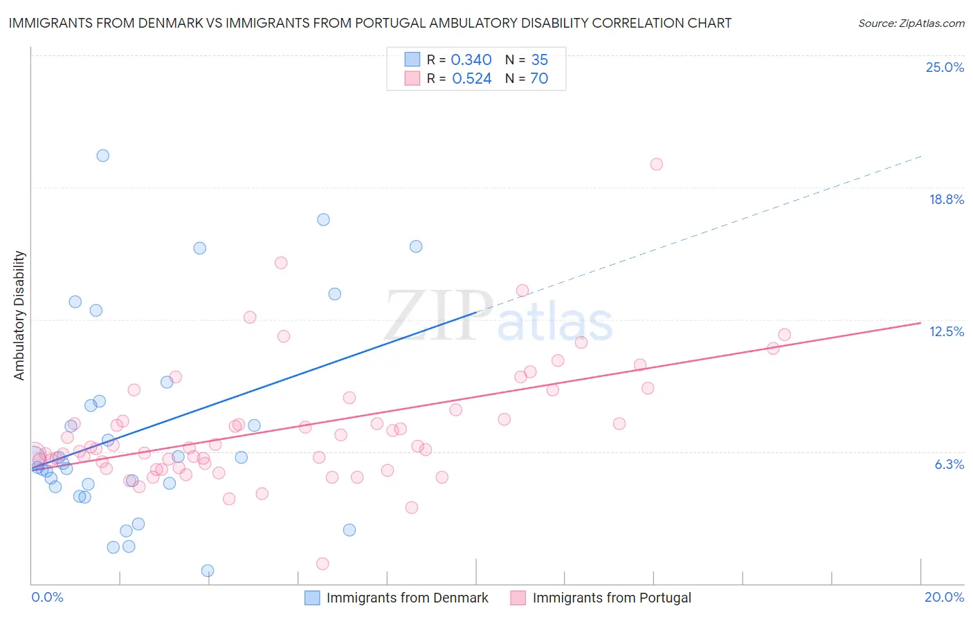 Immigrants from Denmark vs Immigrants from Portugal Ambulatory Disability