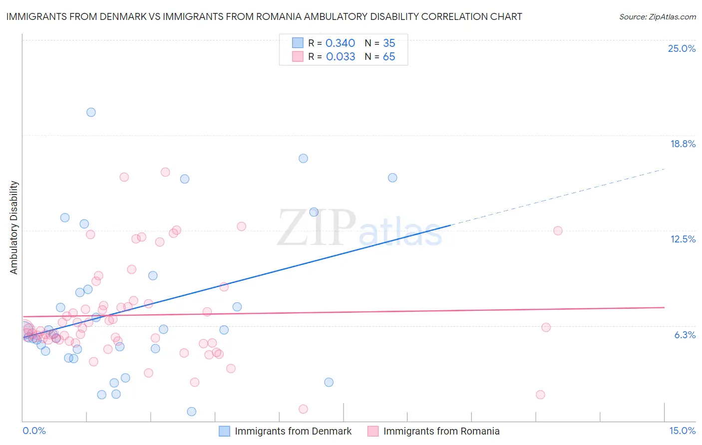Immigrants from Denmark vs Immigrants from Romania Ambulatory Disability