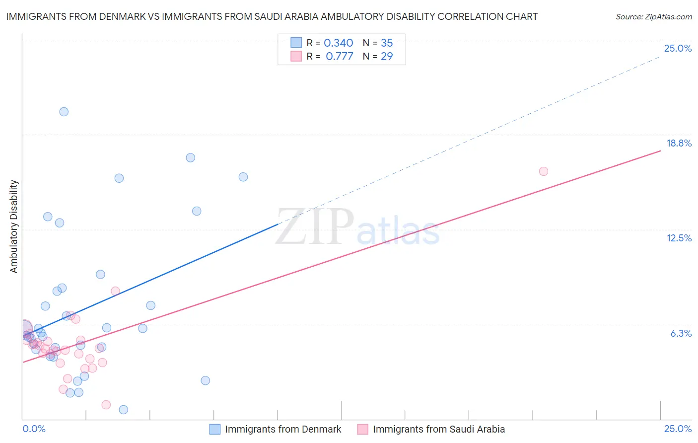 Immigrants from Denmark vs Immigrants from Saudi Arabia Ambulatory Disability
