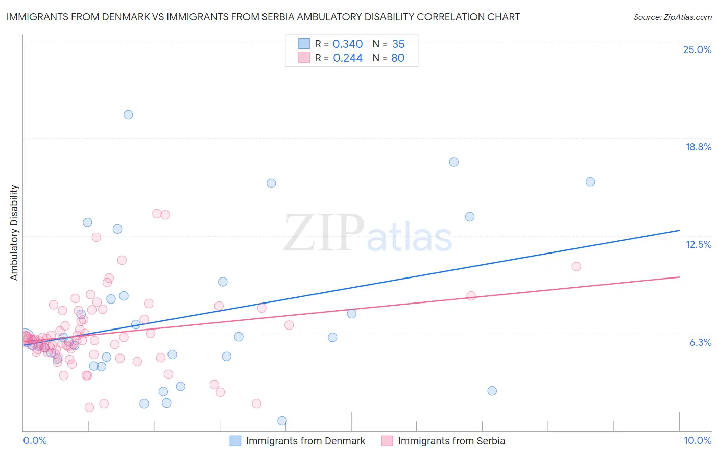 Immigrants from Denmark vs Immigrants from Serbia Ambulatory Disability