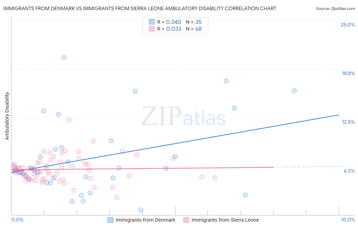 Immigrants from Denmark vs Immigrants from Sierra Leone Ambulatory Disability