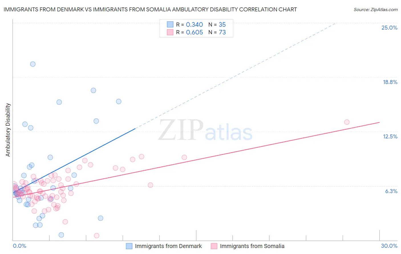 Immigrants from Denmark vs Immigrants from Somalia Ambulatory Disability