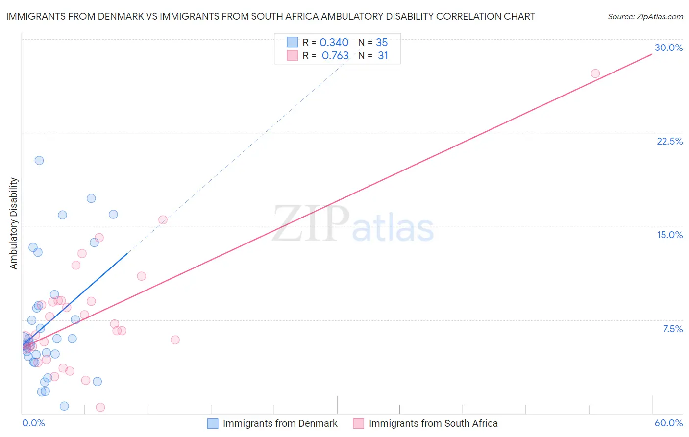 Immigrants from Denmark vs Immigrants from South Africa Ambulatory Disability