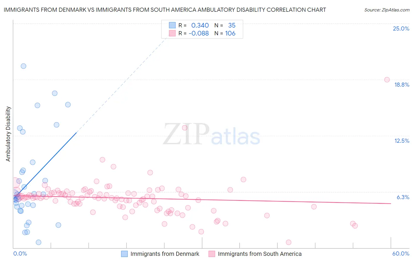 Immigrants from Denmark vs Immigrants from South America Ambulatory Disability