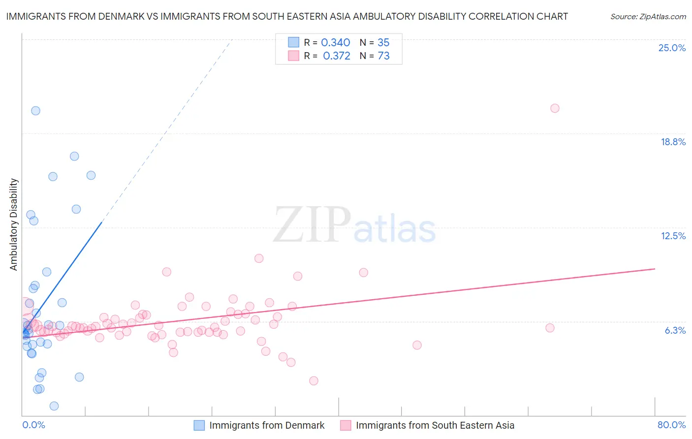 Immigrants from Denmark vs Immigrants from South Eastern Asia Ambulatory Disability