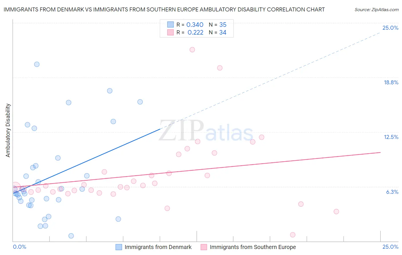 Immigrants from Denmark vs Immigrants from Southern Europe Ambulatory Disability