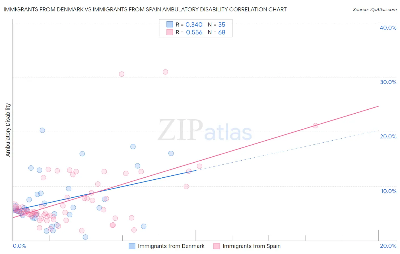 Immigrants from Denmark vs Immigrants from Spain Ambulatory Disability