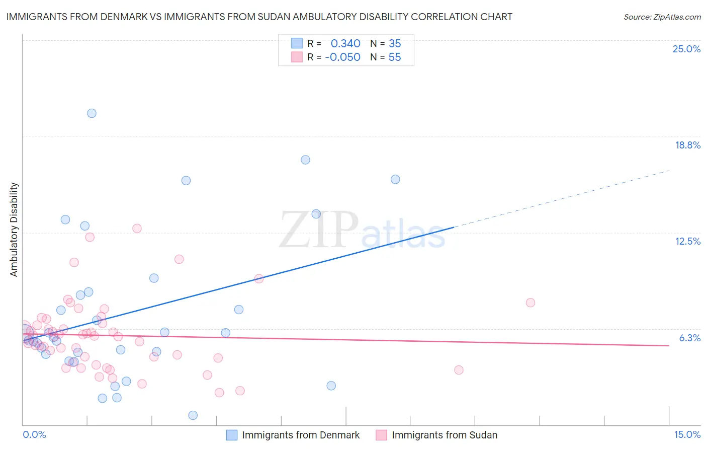 Immigrants from Denmark vs Immigrants from Sudan Ambulatory Disability