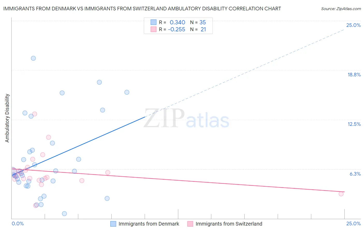 Immigrants from Denmark vs Immigrants from Switzerland Ambulatory Disability