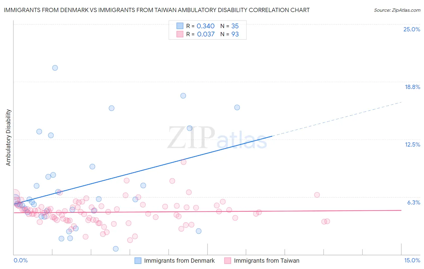 Immigrants from Denmark vs Immigrants from Taiwan Ambulatory Disability