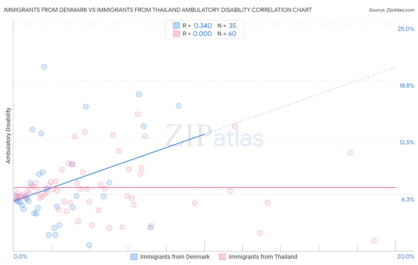 Immigrants from Denmark vs Immigrants from Thailand Ambulatory Disability