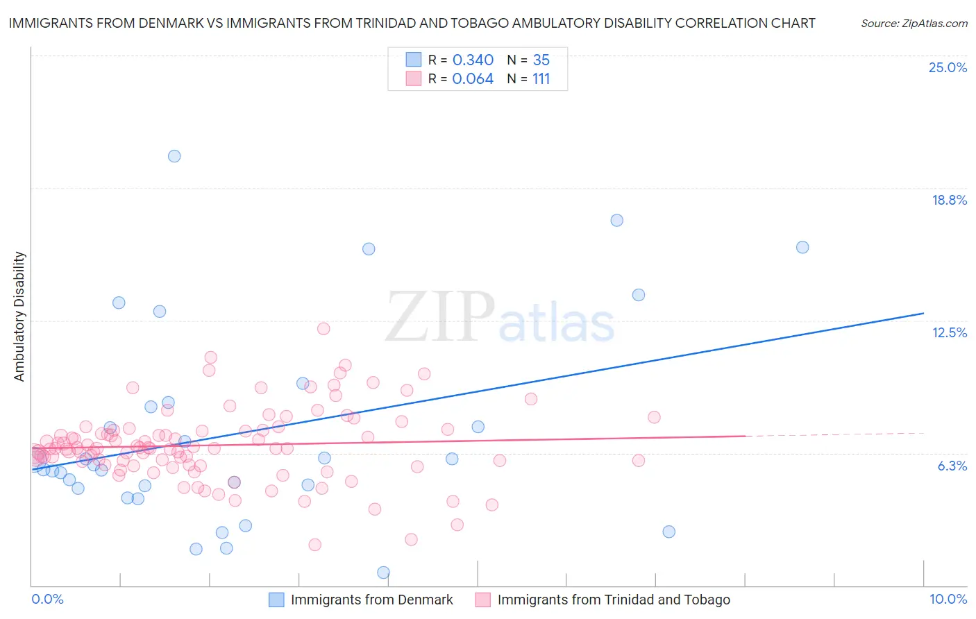 Immigrants from Denmark vs Immigrants from Trinidad and Tobago Ambulatory Disability
