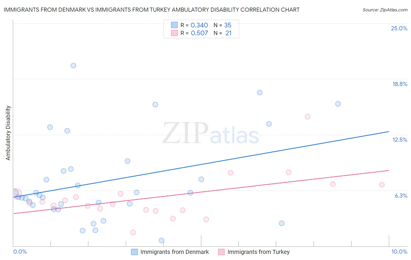 Immigrants from Denmark vs Immigrants from Turkey Ambulatory Disability