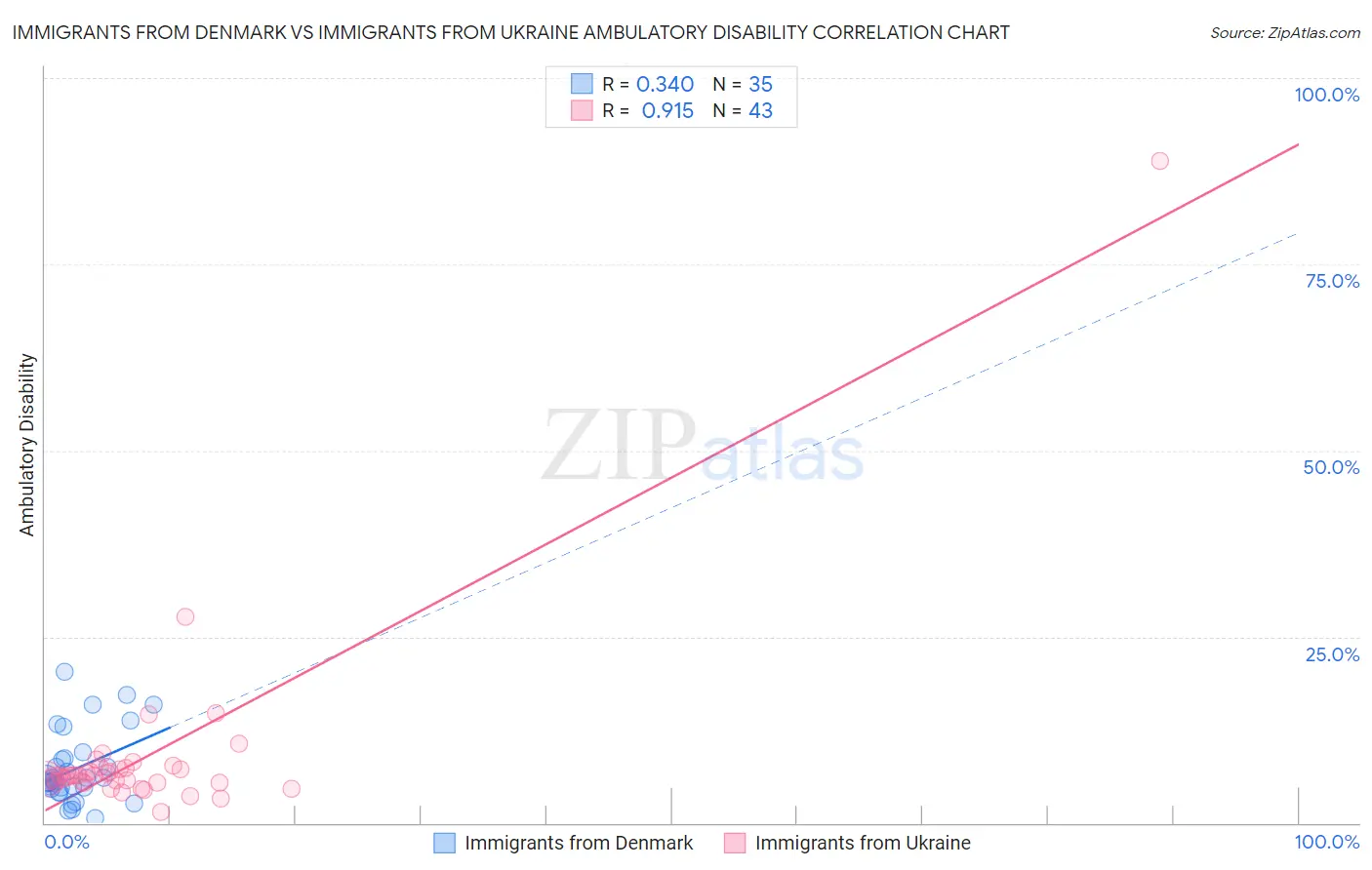 Immigrants from Denmark vs Immigrants from Ukraine Ambulatory Disability