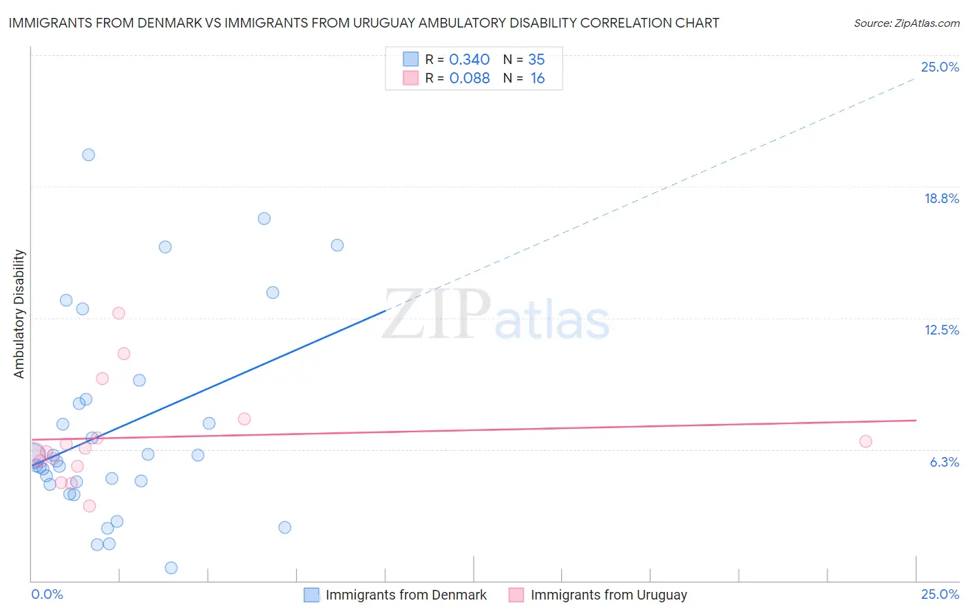 Immigrants from Denmark vs Immigrants from Uruguay Ambulatory Disability
