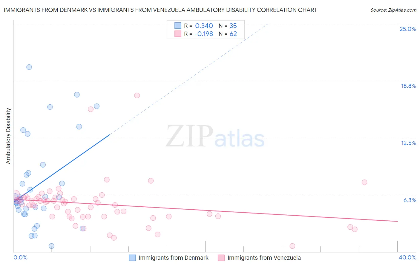 Immigrants from Denmark vs Immigrants from Venezuela Ambulatory Disability
