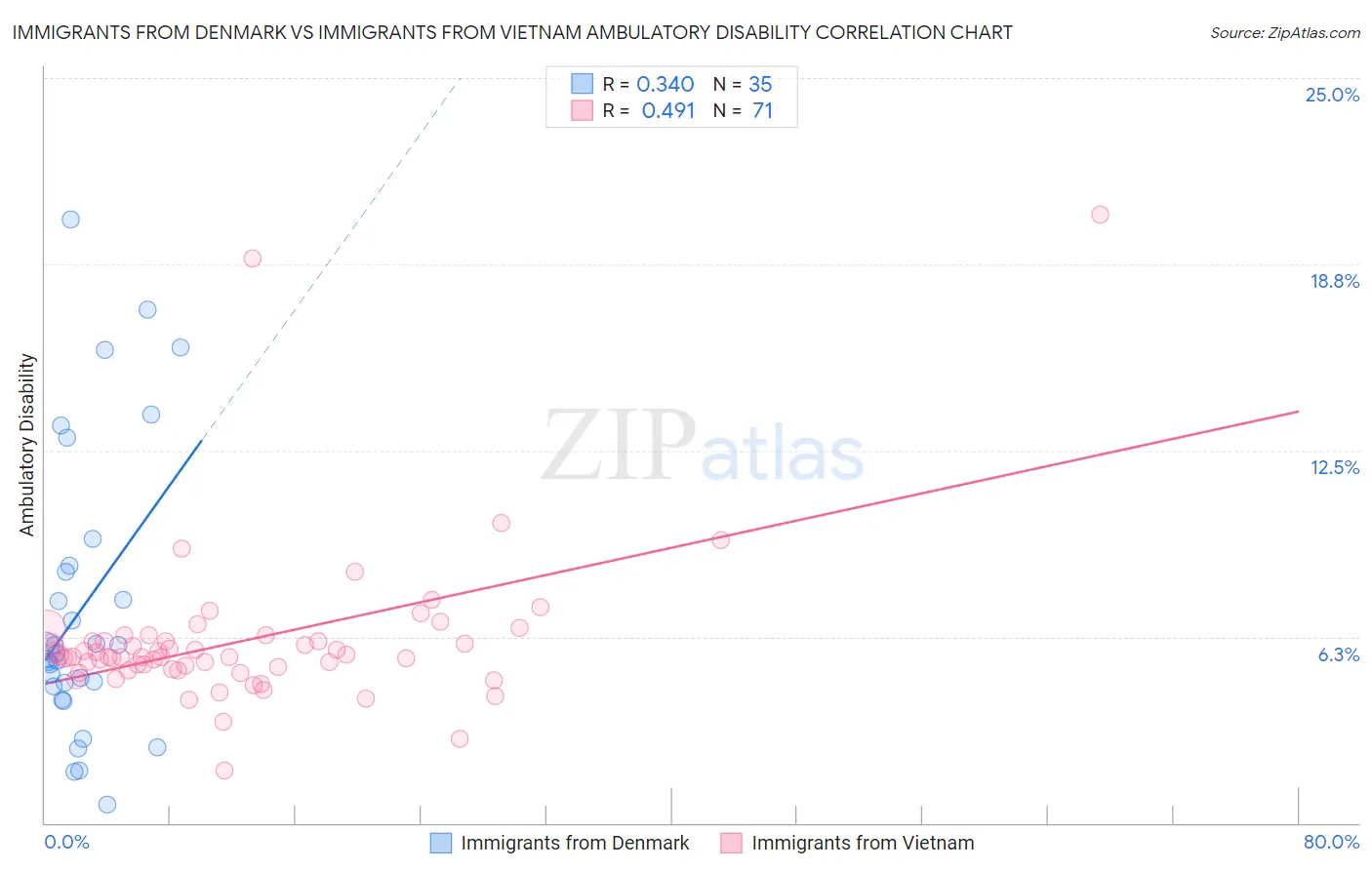 Immigrants from Denmark vs Immigrants from Vietnam Ambulatory Disability