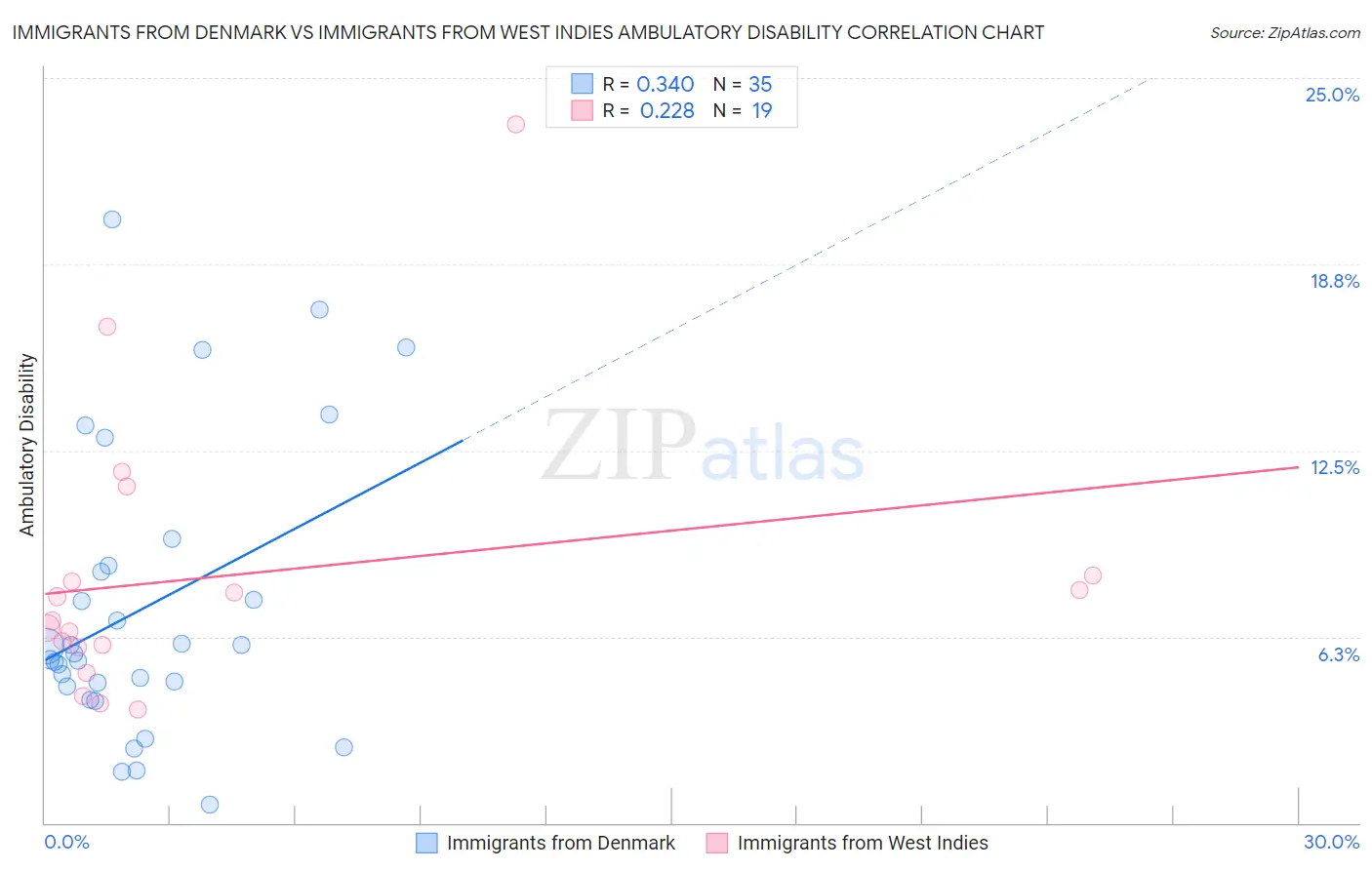 Immigrants from Denmark vs Immigrants from West Indies Ambulatory Disability