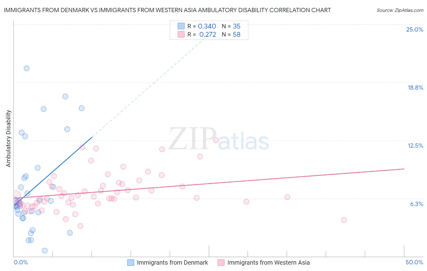 Immigrants from Denmark vs Immigrants from Western Asia Ambulatory Disability