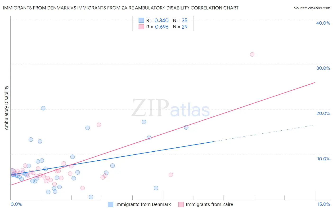 Immigrants from Denmark vs Immigrants from Zaire Ambulatory Disability