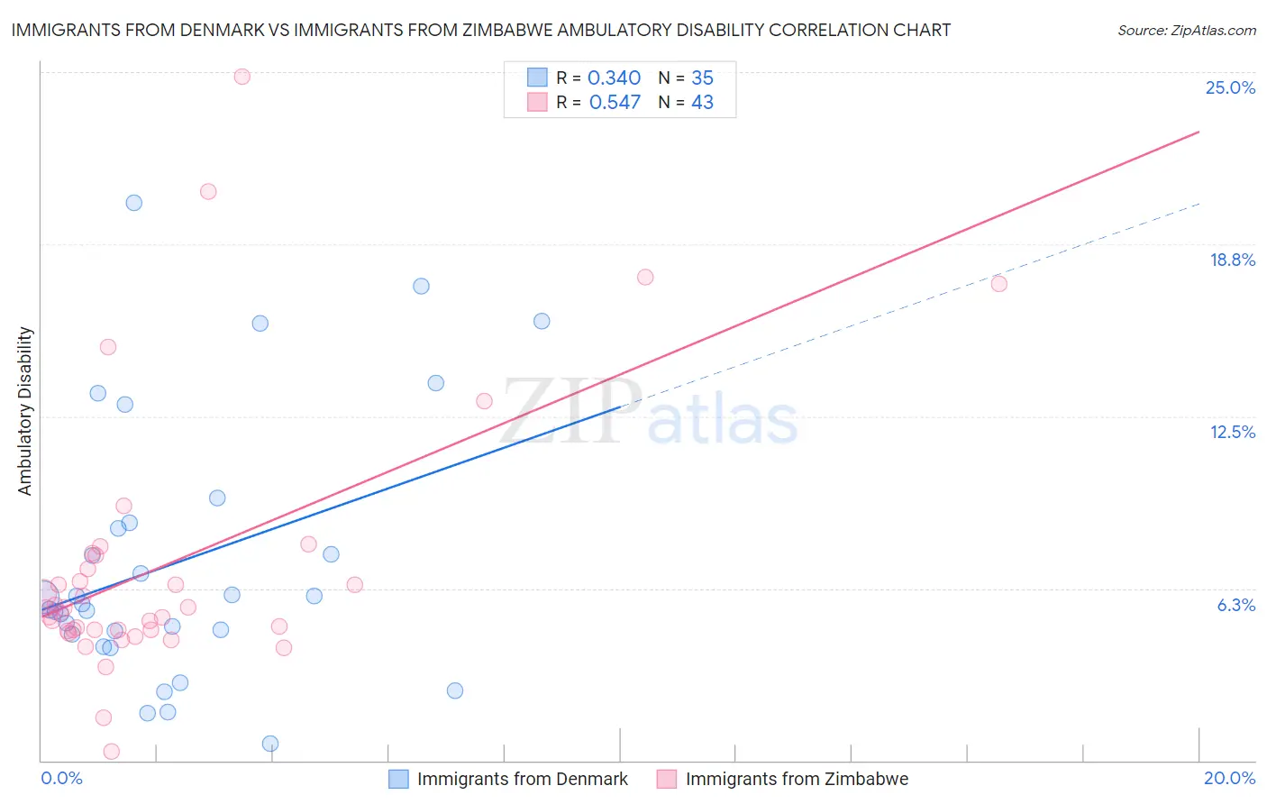 Immigrants from Denmark vs Immigrants from Zimbabwe Ambulatory Disability