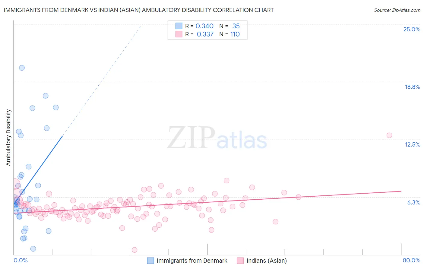 Immigrants from Denmark vs Indian (Asian) Ambulatory Disability