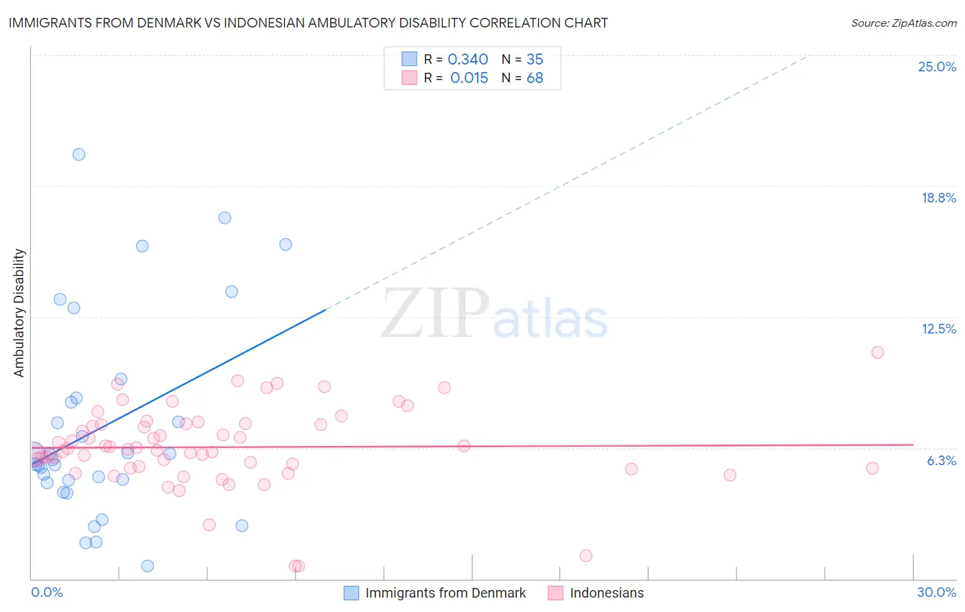 Immigrants from Denmark vs Indonesian Ambulatory Disability