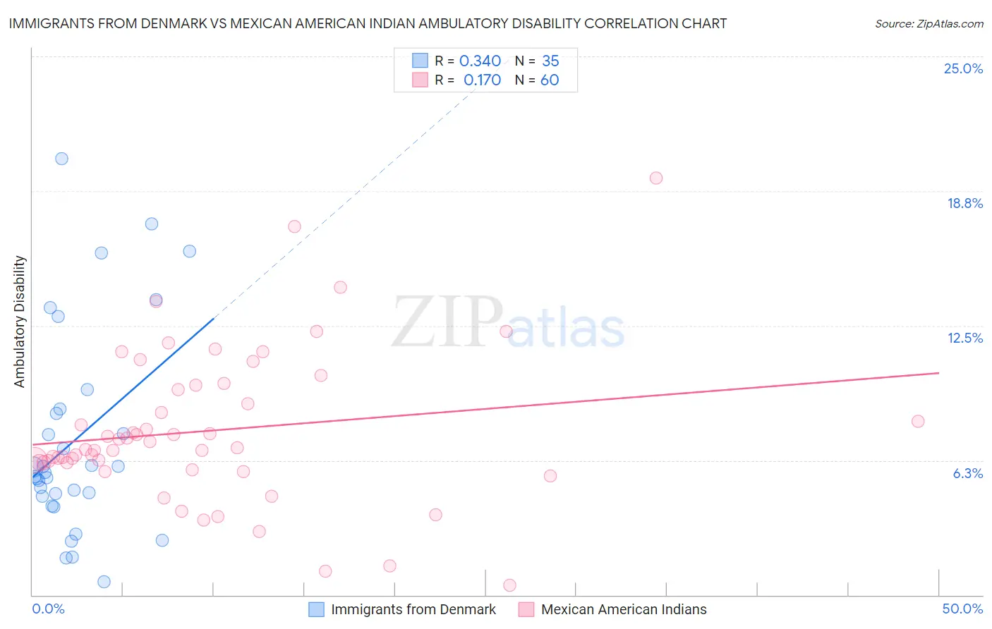 Immigrants from Denmark vs Mexican American Indian Ambulatory Disability