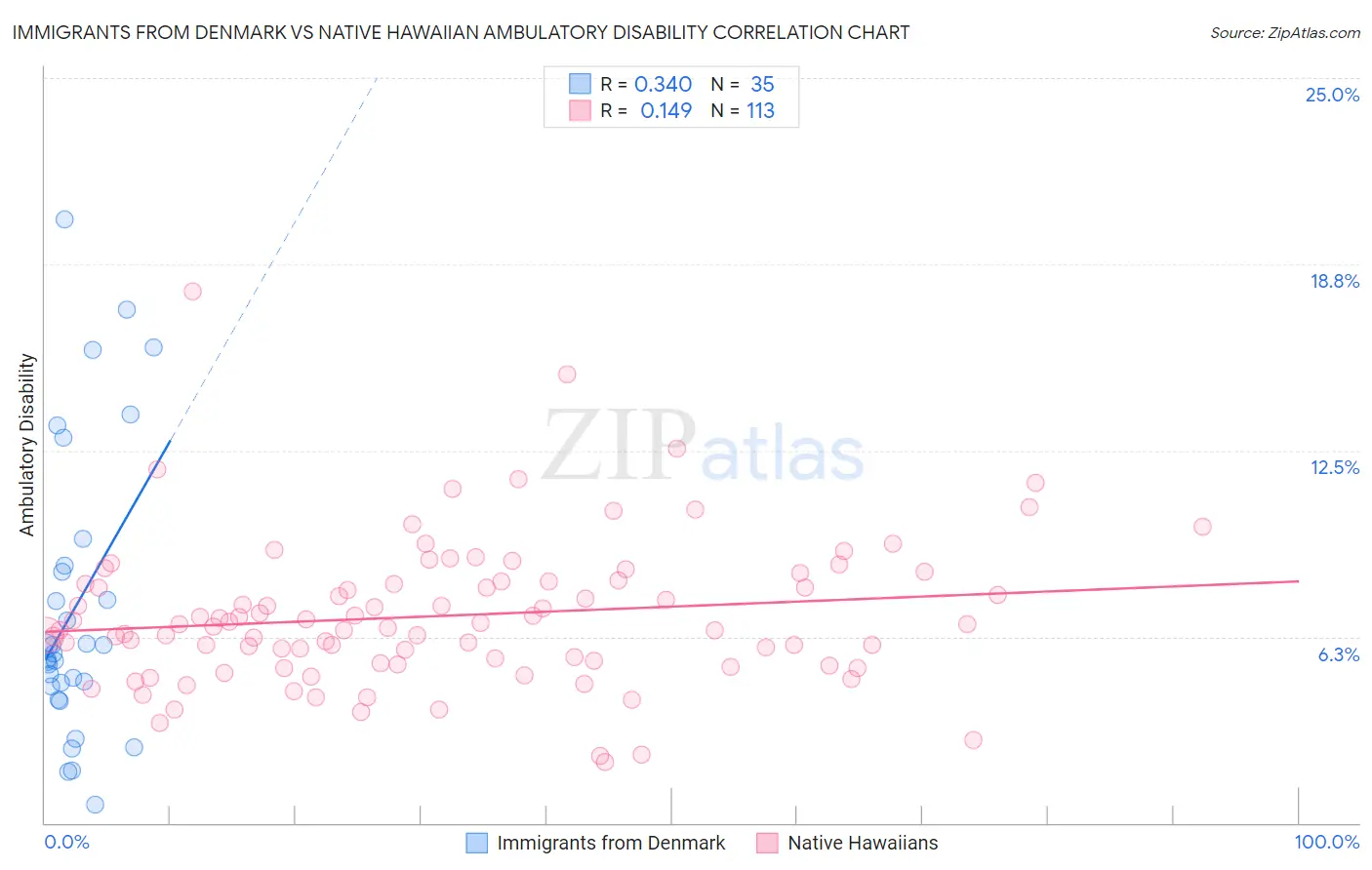 Immigrants from Denmark vs Native Hawaiian Ambulatory Disability