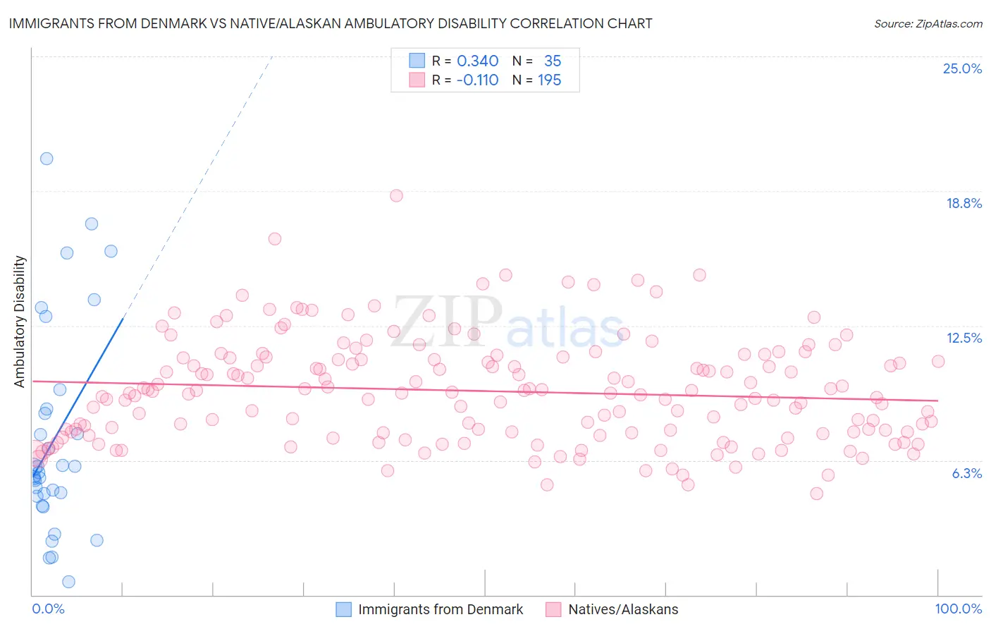 Immigrants from Denmark vs Native/Alaskan Ambulatory Disability