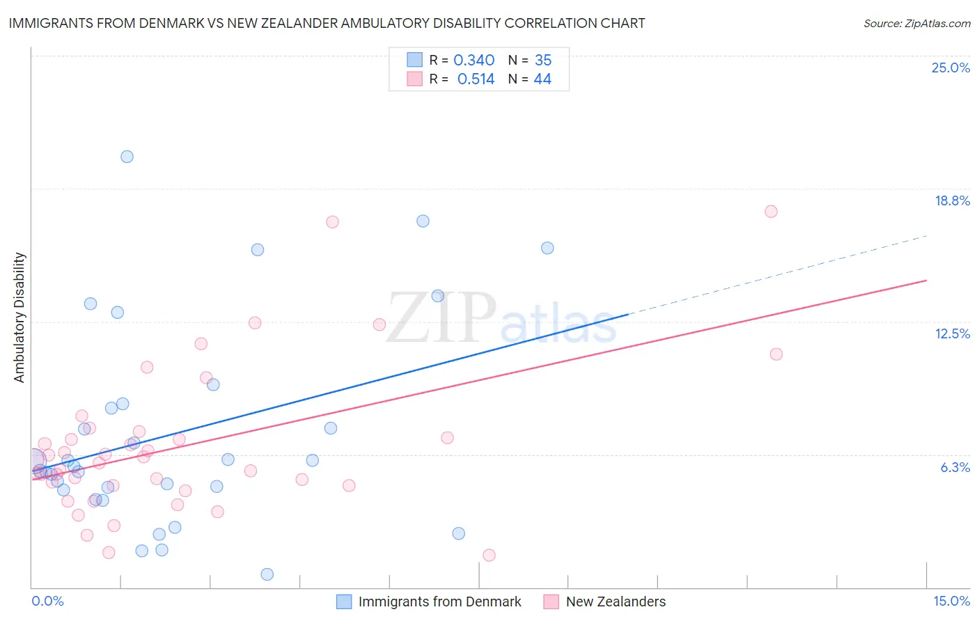 Immigrants from Denmark vs New Zealander Ambulatory Disability