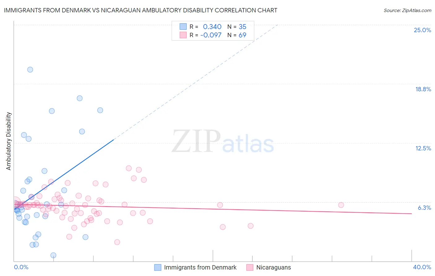 Immigrants from Denmark vs Nicaraguan Ambulatory Disability