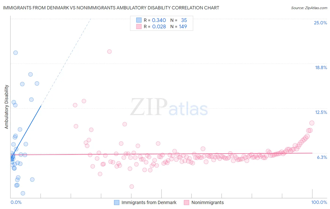 Immigrants from Denmark vs Nonimmigrants Ambulatory Disability
