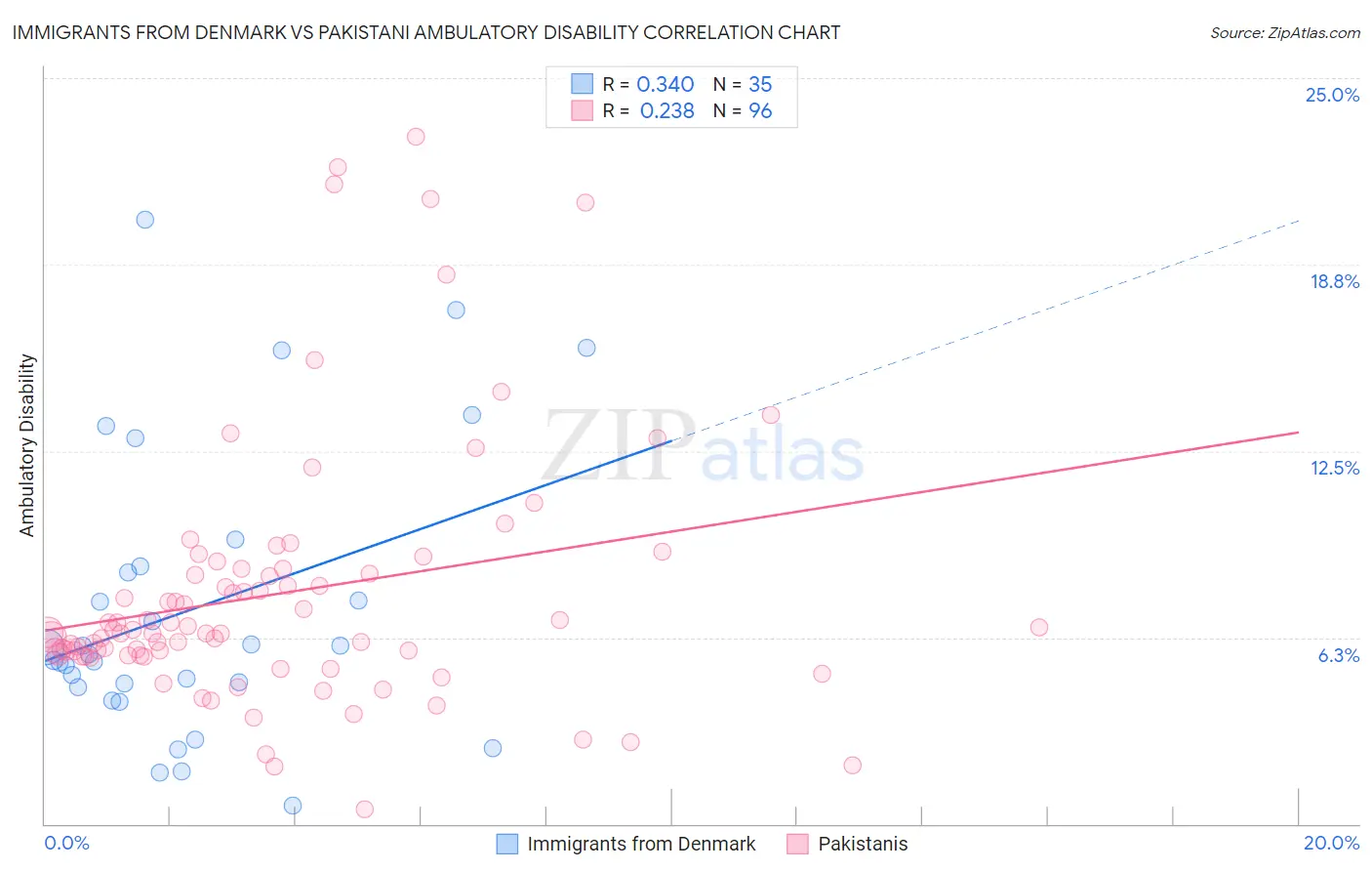 Immigrants from Denmark vs Pakistani Ambulatory Disability