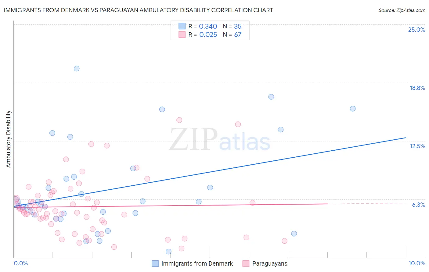 Immigrants from Denmark vs Paraguayan Ambulatory Disability