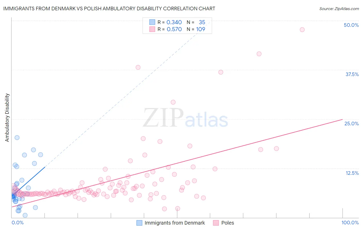 Immigrants from Denmark vs Polish Ambulatory Disability