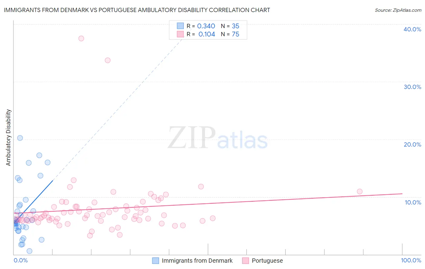 Immigrants from Denmark vs Portuguese Ambulatory Disability