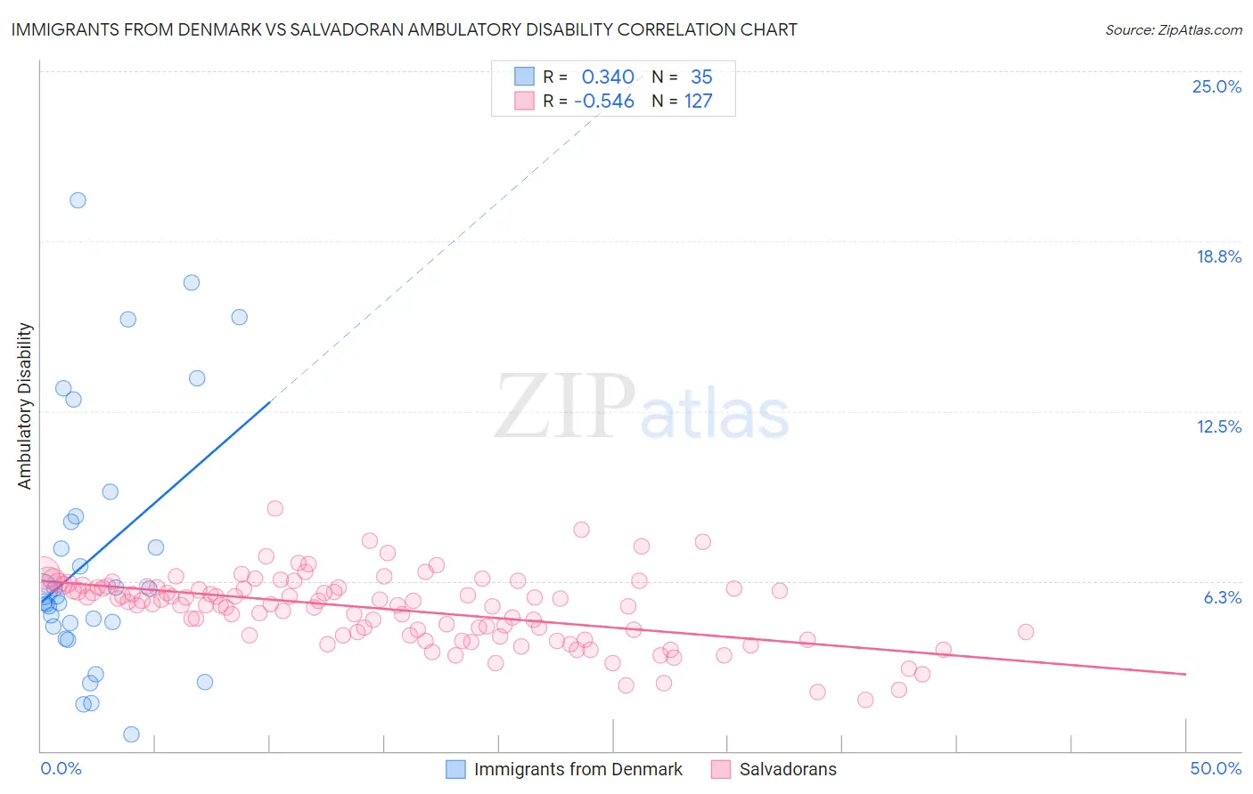 Immigrants from Denmark vs Salvadoran Ambulatory Disability