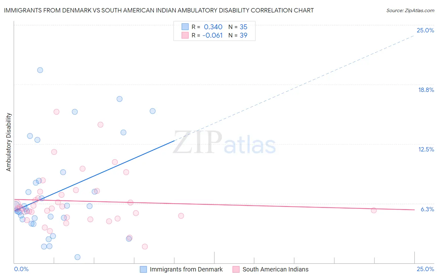 Immigrants from Denmark vs South American Indian Ambulatory Disability