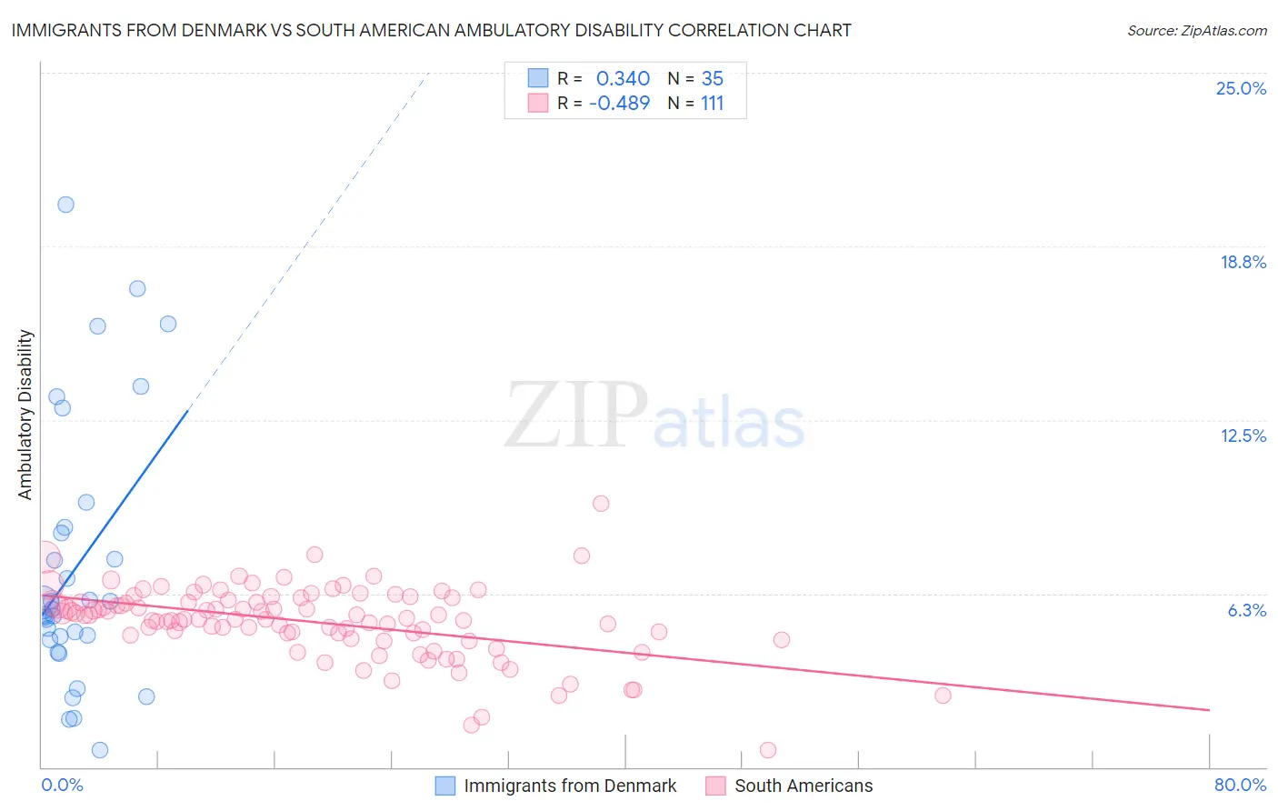 Immigrants from Denmark vs South American Ambulatory Disability