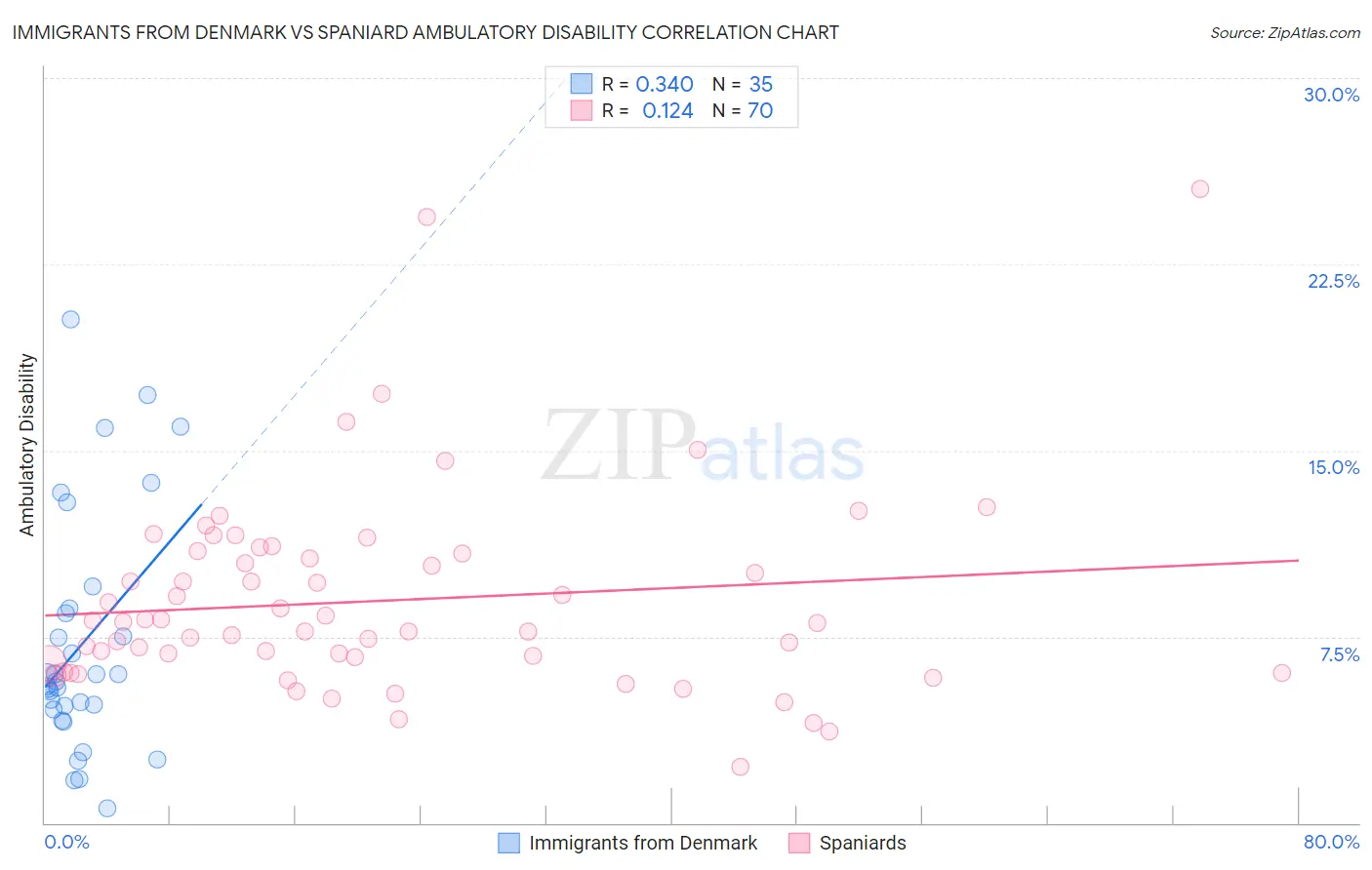 Immigrants from Denmark vs Spaniard Ambulatory Disability