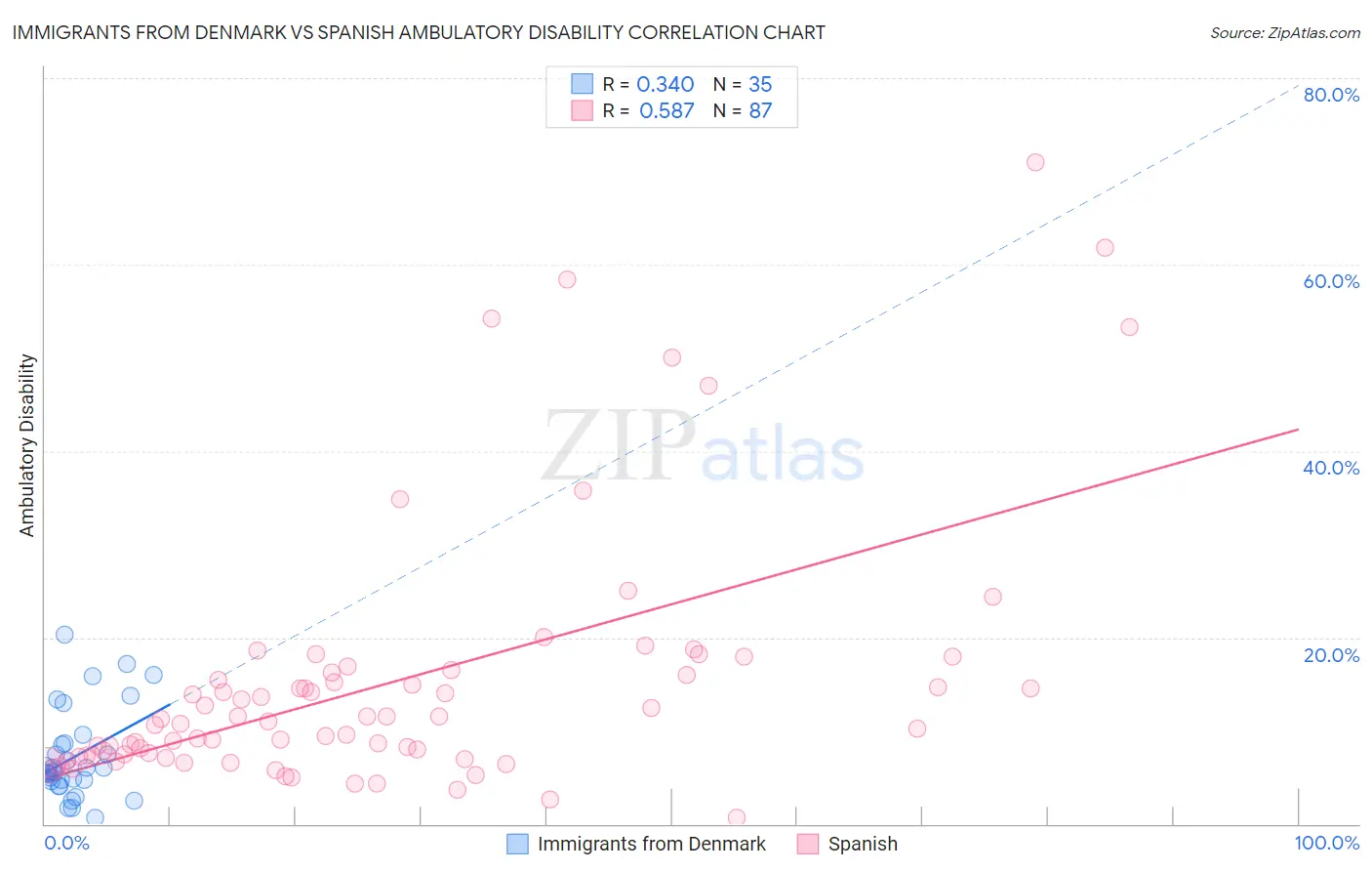 Immigrants from Denmark vs Spanish Ambulatory Disability