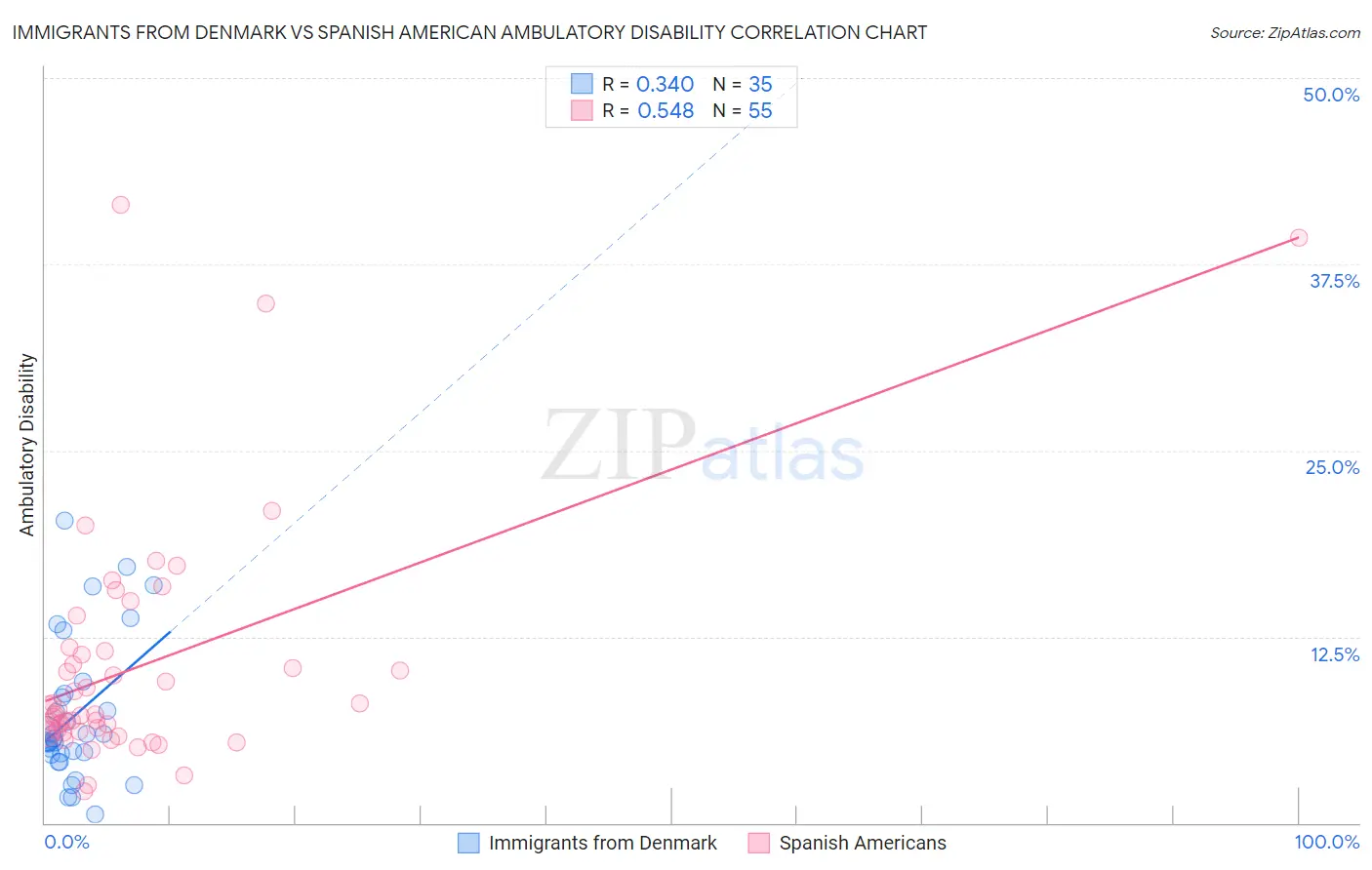 Immigrants from Denmark vs Spanish American Ambulatory Disability