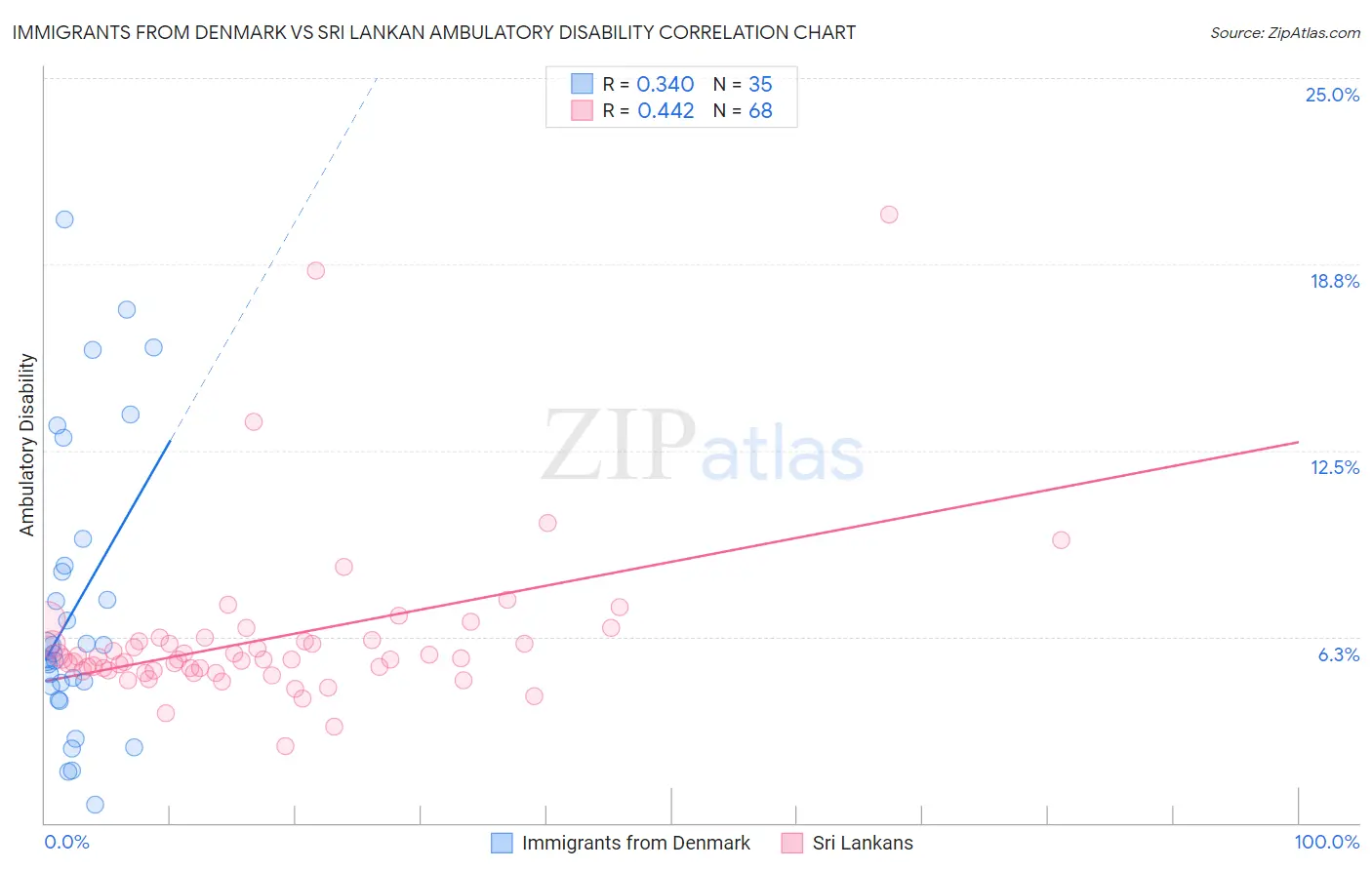 Immigrants from Denmark vs Sri Lankan Ambulatory Disability